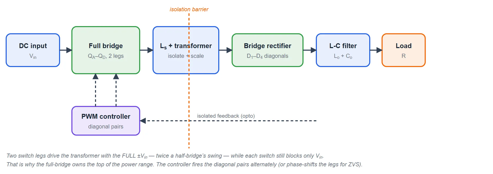 Block diagram of a full-bridge converter: a DC input feeds a four-switch bridge of two legs driven by a PWM controller, then a series inductor and single-primary isolation transformer, then a four-diode bridge rectifier, then an L-C output filter, then the load, with an isolated feedback path returning to the controller.