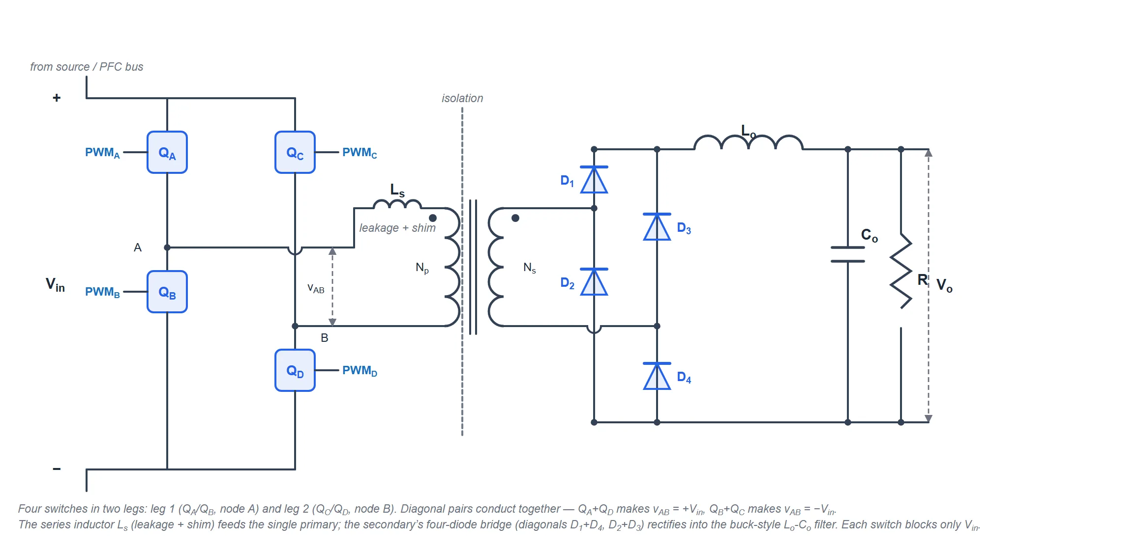 Circuit diagram of a full-bridge converter: four MOSFETs QA, QB, QC, QD in two legs across the DC input Vin form switching nodes A and B; a series inductor Ls and the single transformer primary connect node A to node B; the single secondary winding feeds a four-diode bridge rectifier D1 to D4 whose output feeds an output inductor Lo, capacitor Co and load R producing Vo.