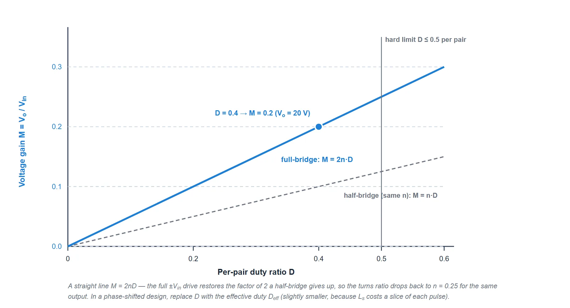 Voltage gain of a full-bridge converter versus per-pair duty ratio for a turns ratio of 0.25. The gain M equals two n times D is a straight line from the origin, twice the slope of a half-bridge converter shown dashed at the same turns ratio. A vertical dashed line marks the hard duty limit at 0.5 per diagonal pair. The operating point at duty 0.4 gives a gain of 0.2.
