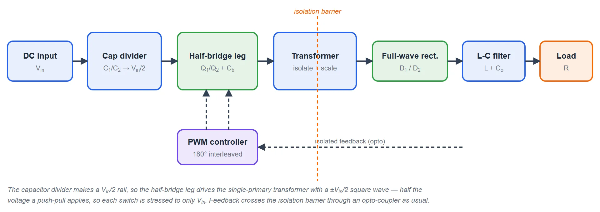 Block diagram of a half-bridge converter: a DC input feeds a capacitor divider that makes a half-voltage mid-rail, then a two-switch half-bridge leg with a DC-blocking capacitor driven by a PWM controller, then a single-primary isolation transformer, then a two-diode full-wave rectifier, then an L-C output filter, then the load, with an isolated feedback path returning to the controller.