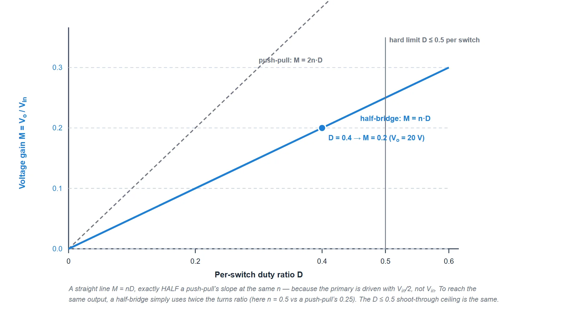 Voltage gain of a half-bridge converter versus per-switch duty ratio for a turns ratio of 0.5. The gain M equals n times D is a straight line from the origin, half the slope of a push-pull converter shown dashed at the same turns ratio. A vertical dashed line marks the hard duty limit at 0.5 per switch. The operating point at duty 0.4 gives a gain of 0.2.