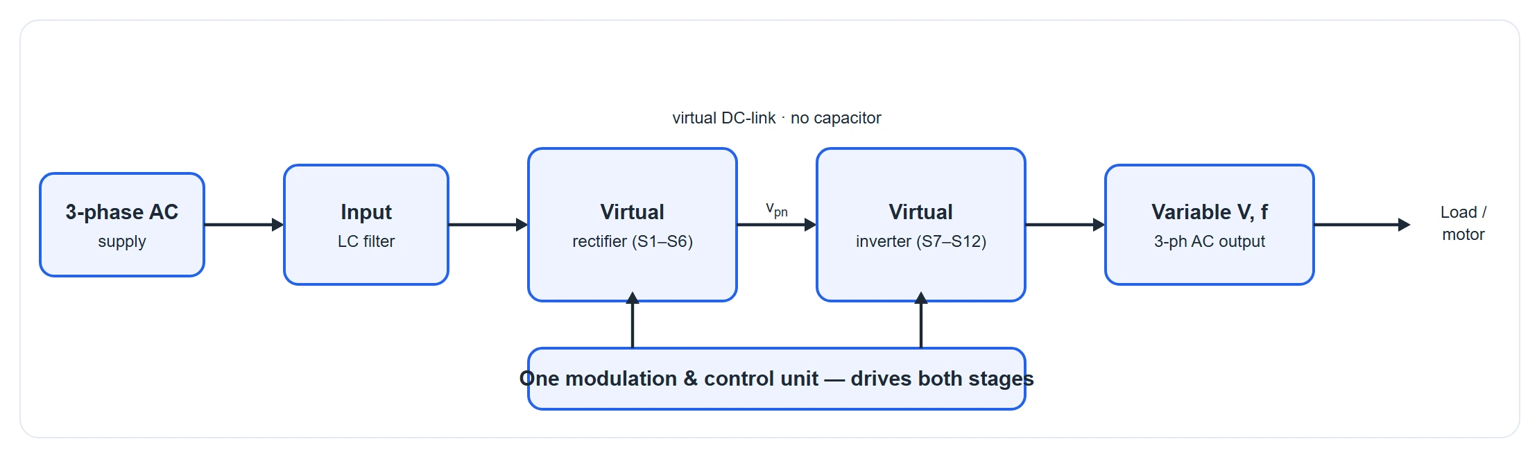 Block diagram of an indirect matrix converter: three-phase supply, input LC filter, a virtual rectifier stage of six switches S1 to S6, a virtual DC link with no capacitor, a virtual inverter stage of six switches S7 to S12, and a variable-voltage variable-frequency three-phase output feeding a load or motor, with one modulation and control unit driving both stages