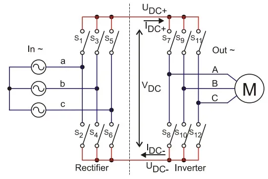 Indirect matrix converter power circuit: a three-phase star source a, b, c on the left feeds a current-source rectifier of six bidirectional switches S1 to S6 arranged as three legs between a positive rail and a negative rail; these rails are the virtual DC link and hold no capacitor; on the right a voltage-source inverter of six switches S7 to S12, each an IGBT with an anti-parallel diode, produces the three output phases A, B, C feeding a three-phase motor; two insets show the internal make-up of a rectifier switch and an inverter switch