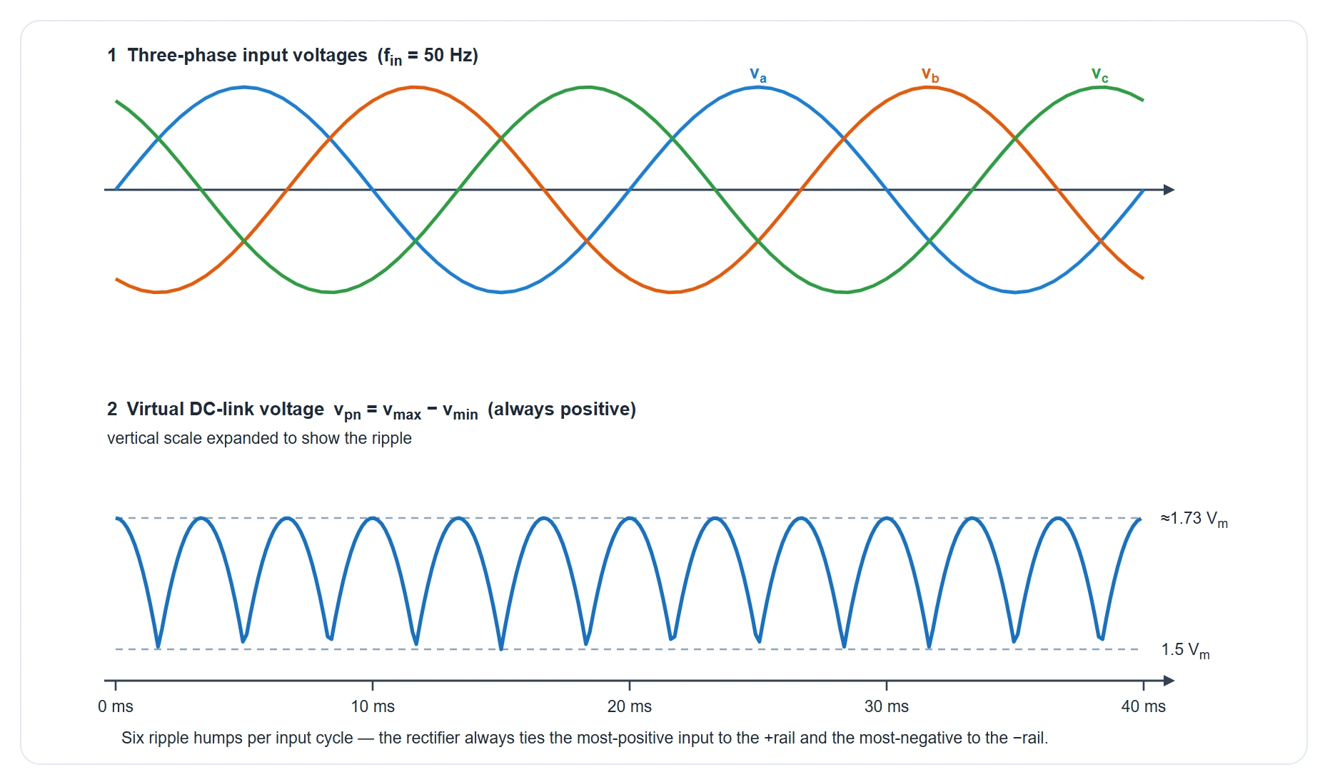 Top panel: three input phase voltages va, vb, vc at 50 Hz. Bottom panel: the virtual DC-link voltage v_pn as the difference between the most positive and most negative input phase, an always-positive waveform with six ripple humps per input cycle, between about 1.5 and 1.73 times the phase peak