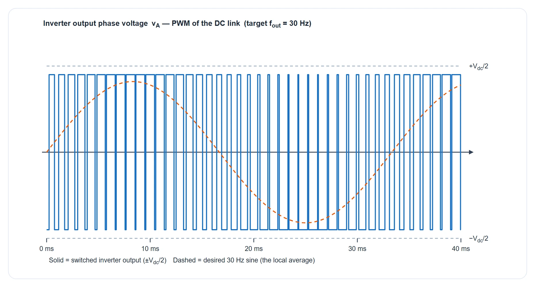 Inverter output phase voltage: a two-level PWM waveform switching between plus and minus half the DC-link voltage whose local average follows a dashed 30 Hz target sine, showing that the output frequency is set by the modulation and not by the supply