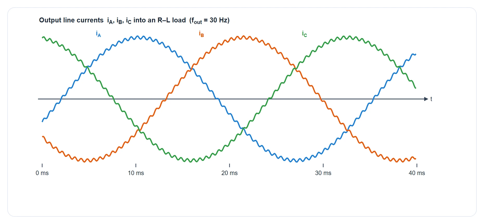 Three balanced output line currents i_A, i_B, i_C as smooth 30 Hz sine waves 120 degrees apart, each with a small high-frequency switching ripple because the inductive load filters the chopped output voltage