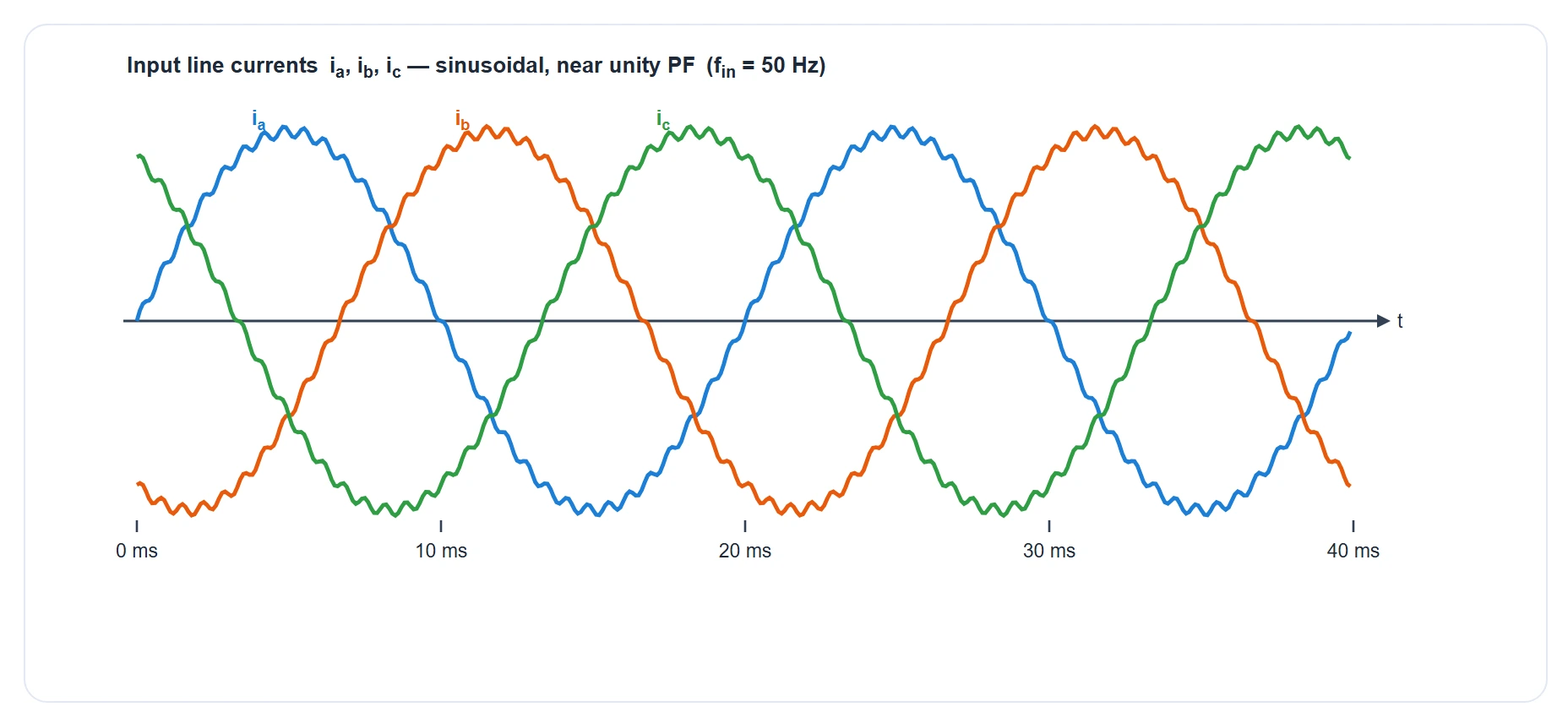 Three balanced input line currents i_a, i_b, i_c as smooth 50 Hz sine waves 120 degrees apart, in phase with the input voltages for near unity power factor, with a small switching ripple