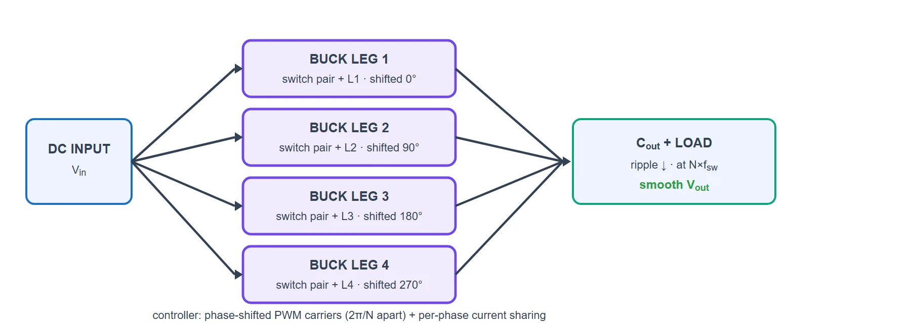 Interleaved buck block diagram: a DC input feeds four parallel buck legs, each with its own inductor, whose outputs join at a common output capacitor and load. A controller drives the legs with PWM carriers shifted by 90 degrees and balances the phase currents.
