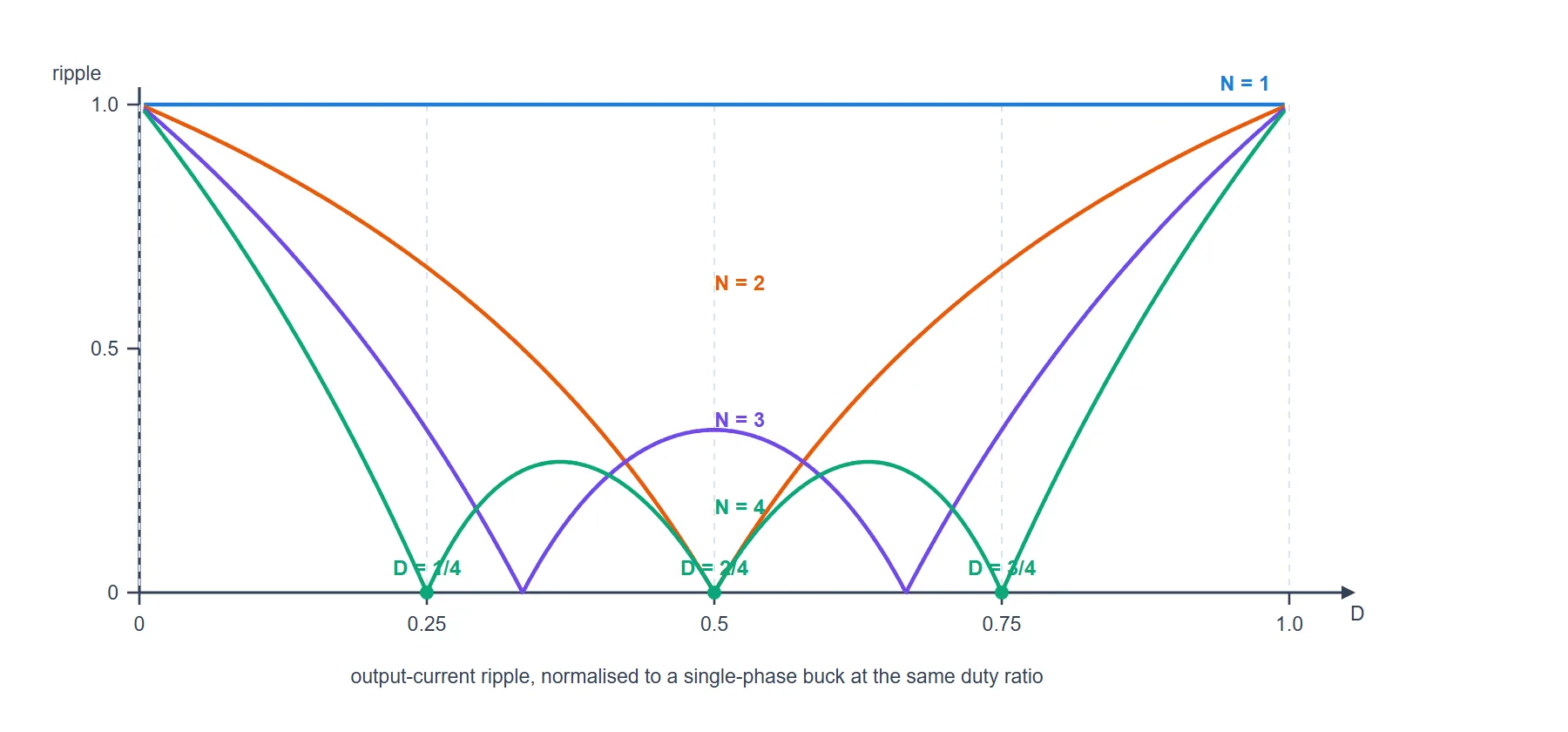 Normalised output current ripple against duty ratio for one, two, three and four interleaved legs. The single-leg curve stays at one. The two-leg curve dips to zero at a duty of one half. The three-leg curve reaches zero at one third and two thirds. The four-leg curve reaches zero at one quarter, one half and three quarters, and stays lowest overall.