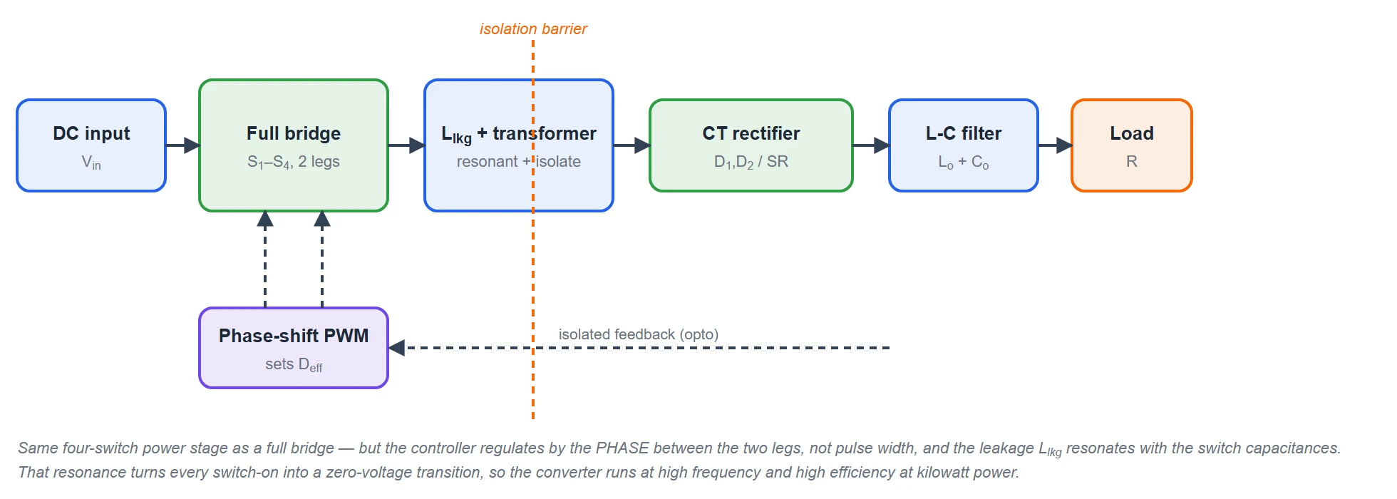 Block diagram of a phase-shifted full-bridge converter: a DC input feeds a four-switch bridge of two legs driven by a phase-shift PWM controller, then the resonant leakage inductor and isolation transformer, then a rectifier of diodes or synchronous MOSFETs, then an L-C output filter, then the load, with an isolated feedback path returning to the controller.