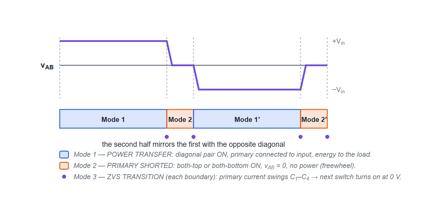 Switching-interval map of the phase-shifted full bridge over one period. The bridge voltage vAB shows a positive power-transfer pulse, a zero-voltage transition, a zero freewheel interval where the primary is shorted, another zero-voltage transition, a negative power-transfer pulse, and the mirror. A ribbon underneath labels the power-transfer and primary-shorted states, and the ZVS transitions between them.