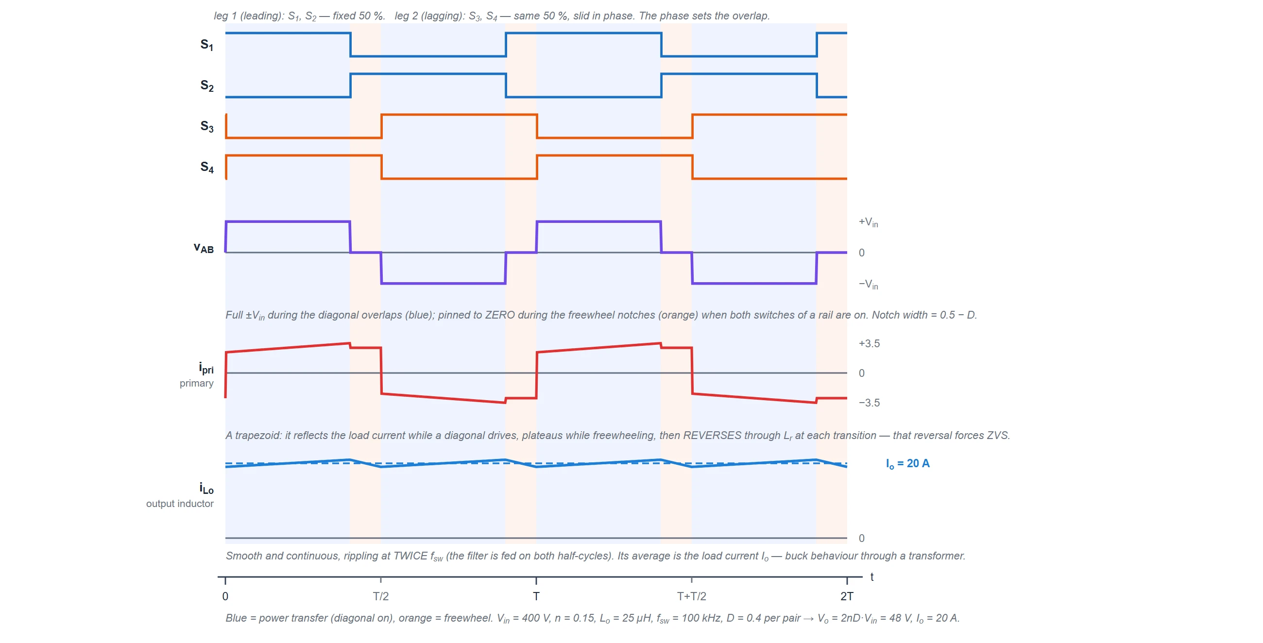 Phase-shifted full-bridge waveforms over two switching periods: the four MOSFET gate signals with leg S3/S4 phase-shifted against leg S1/S2 so the overlaps set the power intervals; the bridge voltage vAB swinging plus and minus the full input voltage with zero freewheel notches between; the trapezoidal primary current that reflects the load while driving, plateaus while freewheeling and reverses through the leakage inductor at each transition; and the smooth output-inductor current rippling at twice the switching frequency.