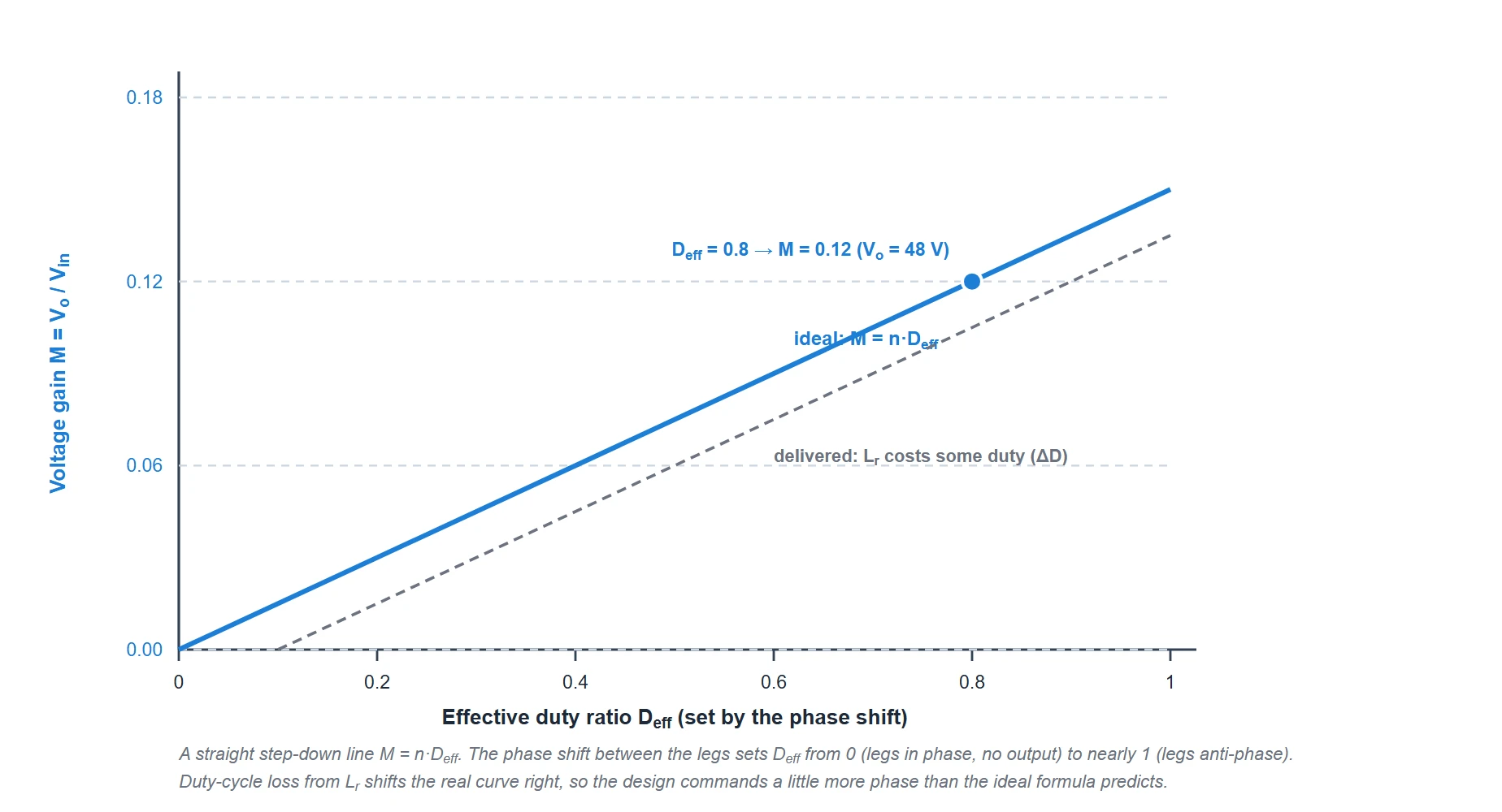 Voltage gain of a phase-shifted full-bridge versus effective duty ratio for a turns ratio of 0.15. The ideal gain M equals n times Deff is a straight line from the origin; a parallel dashed line shows the delivered gain shifted right by duty-cycle loss from the resonant inductor. The operating point at effective duty 0.8 gives a gain of 0.12, that is 48 volts from 400 volts.