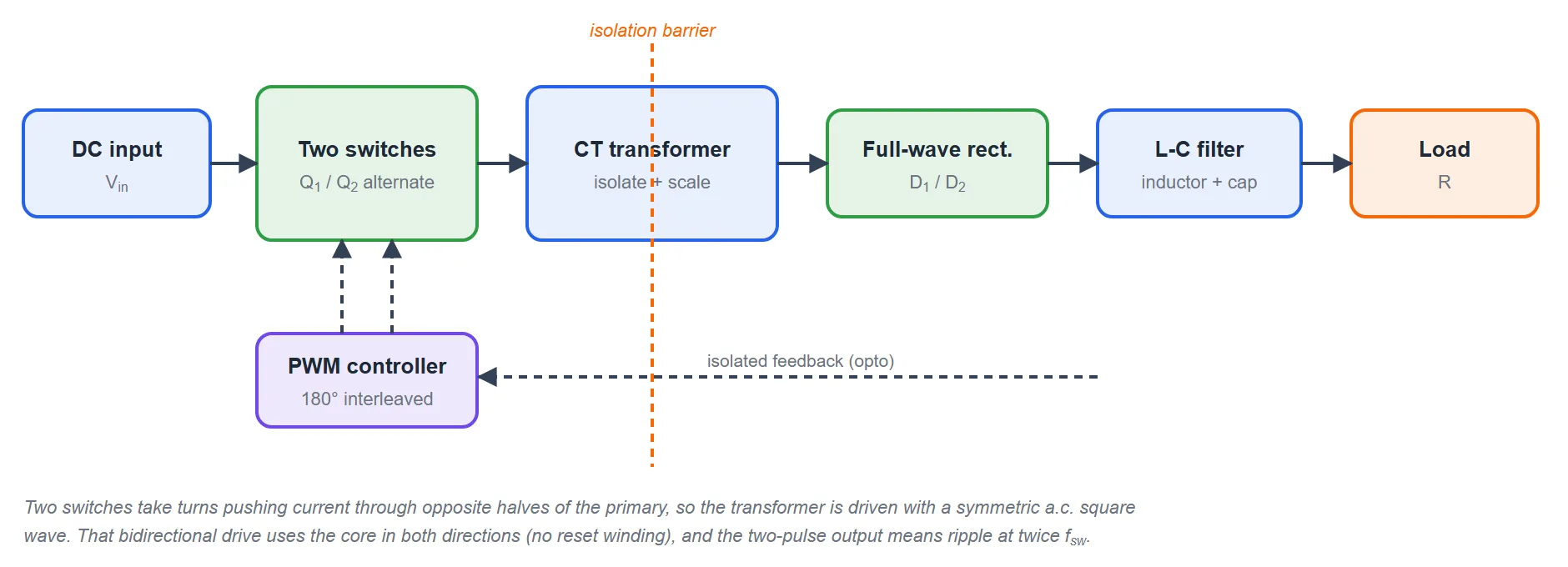 Block diagram of a push-pull converter: a DC input feeds two alternately-driven primary switches through a PWM controller, then a centre-tapped isolation transformer, then a two-diode full-wave rectifier, then an L-C output filter, then the load, with an isolated feedback path returning to the controller.
