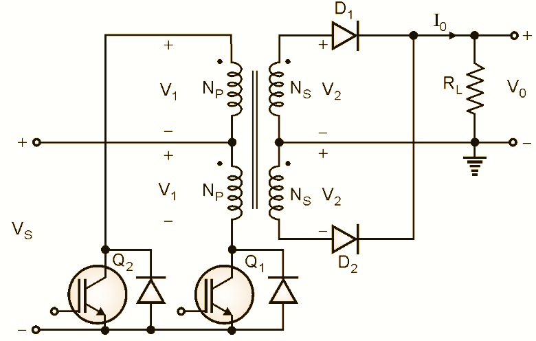 Circuit diagram of a push-pull converter: the DC source Vin connects to the centre tap of a centre-tapped primary; the two ends of the primary go to switches Q1 and Q2, both referenced to ground; the centre-tapped secondary feeds rectifier diodes D1 and D2 into a common node P, followed by an output inductor L, capacitor C and load R producing Vo.