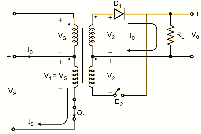 Push-pull converter with switch Q1 on: current flows from Vin through the centre tap and upper primary half through Q1 to ground, while on the secondary the induced voltage forward-biases D1 and drives current through the output inductor L into the load. Q2, D2 are off.