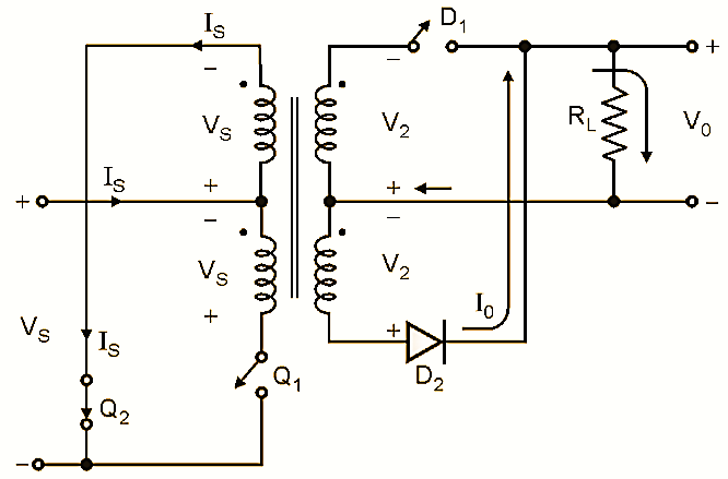 Push-pull converter with switch Q2 on: current flows from Vin through the centre tap and lower primary half through Q2 to ground, driving the core the opposite way; on the secondary D2 conducts and drives the output inductor. Q1, D1 are off.