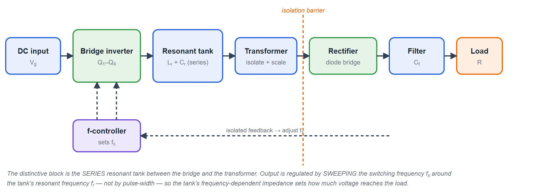 Block diagram of a series resonant converter: a DC input feeds a four-switch bridge inverter driven by a variable-frequency controller, then a series Lr-Cr resonant tank, then an isolation transformer, then a diode-bridge rectifier, then an output filter capacitor, then the load, with isolated feedback that adjusts the switching frequency.