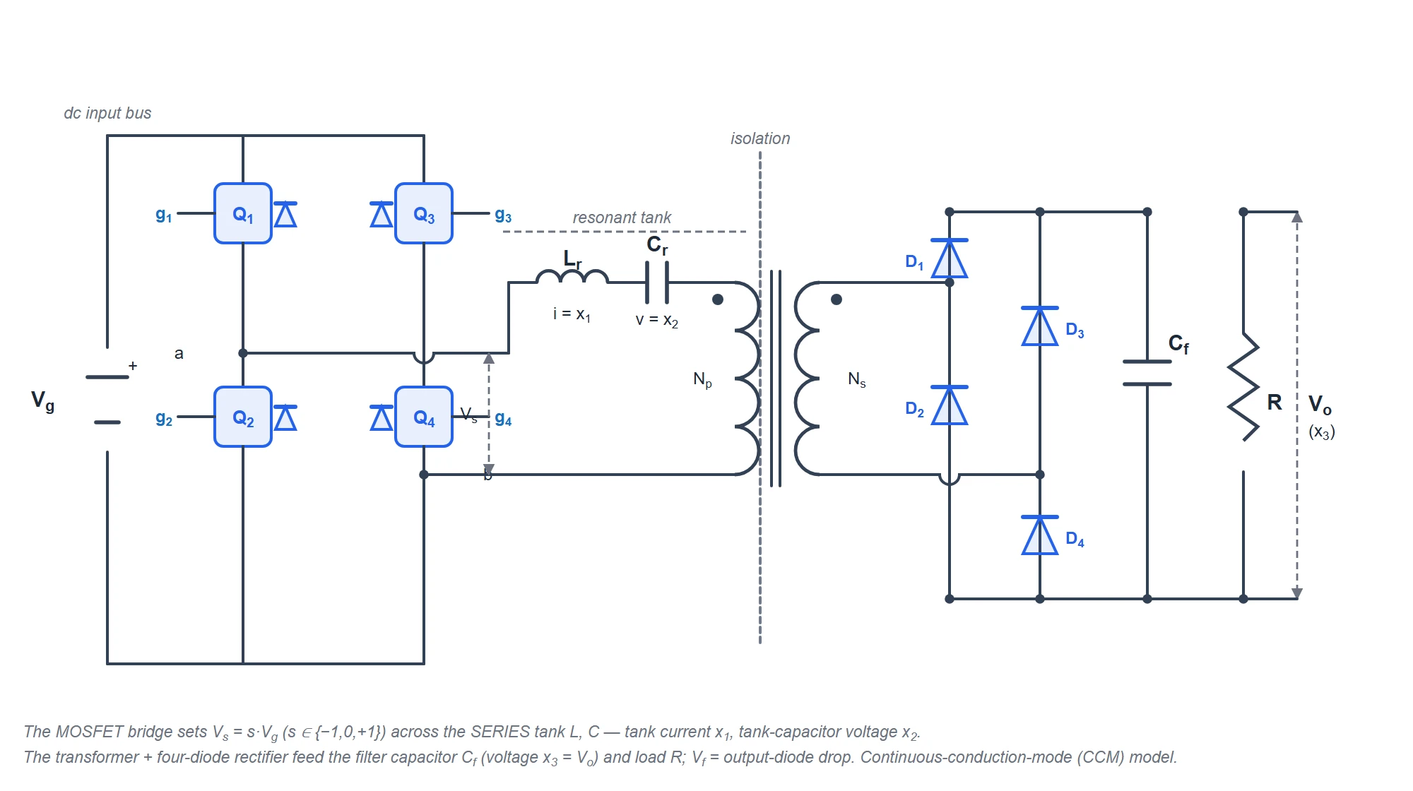 Circuit diagram of a series resonant converter: four MOSFETs Q1 to Q4 with body diodes form a full bridge across the DC input Vg, producing nodes a and b. A series resonant inductor Lr and capacitor Cr connect node a to the transformer primary; node b returns the primary. The single secondary feeds a four-diode bridge rectifier D1 to D4 into a filter capacitor Cf and load R, giving the output voltage Vo.