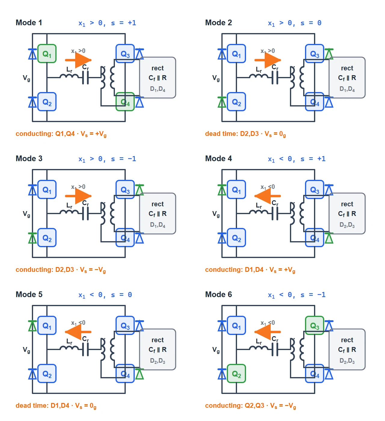 The six switched modes of a series resonant converter, arranged as six small bridge circuits. Each mode is fixed by the sign of the tank current x1 and the logic input s, which is plus one, zero, or minus one. Mode 1: x1 positive, s plus one, bridge output Vs equals plus Vg. Mode 2: x1 positive, s zero, the dead-time state, Vs equals zero. Mode 3: x1 positive, s minus one, Vs equals minus Vg. Mode 4: x1 negative, s plus one. Mode 5: x1 negative, s zero, dead time. Mode 6: x1 negative, s minus one. The conducting devices are highlighted in green and the orange arrow shows the direction of the tank current x1; the output diode pair that conducts is set by the sign of x1.