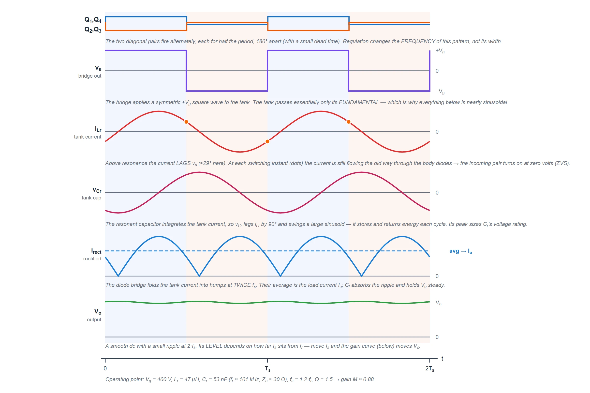 Series resonant converter waveforms over two switching periods at above-resonance operation: the two diagonal gate pairs firing alternately; the bridge output voltage vs as a bipolar square wave; the tank inductor current iLr as a near sinusoid lagging the square wave so it is still in the diodes at each turn-on, giving zero-voltage switching; the tank capacitor voltage vCr as a larger sinusoid lagging the current by ninety degrees; the rectified output current as sine humps at twice the switching frequency; and the smooth output voltage Vo held nearly constant by the filter capacitor.