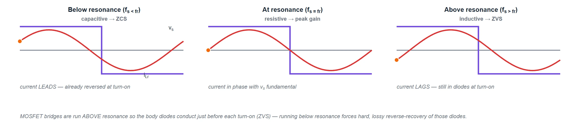 Three panels comparing tank-current phase in a series resonant converter. Below resonance the current leads the square-wave voltage, the tank is capacitive and gives zero-current switching but risks hard diode reverse recovery. At resonance the current is in phase and the gain is at its maximum. Above resonance the current lags, the tank is inductive and gives zero-voltage switching, the preferred region for MOSFET bridges.