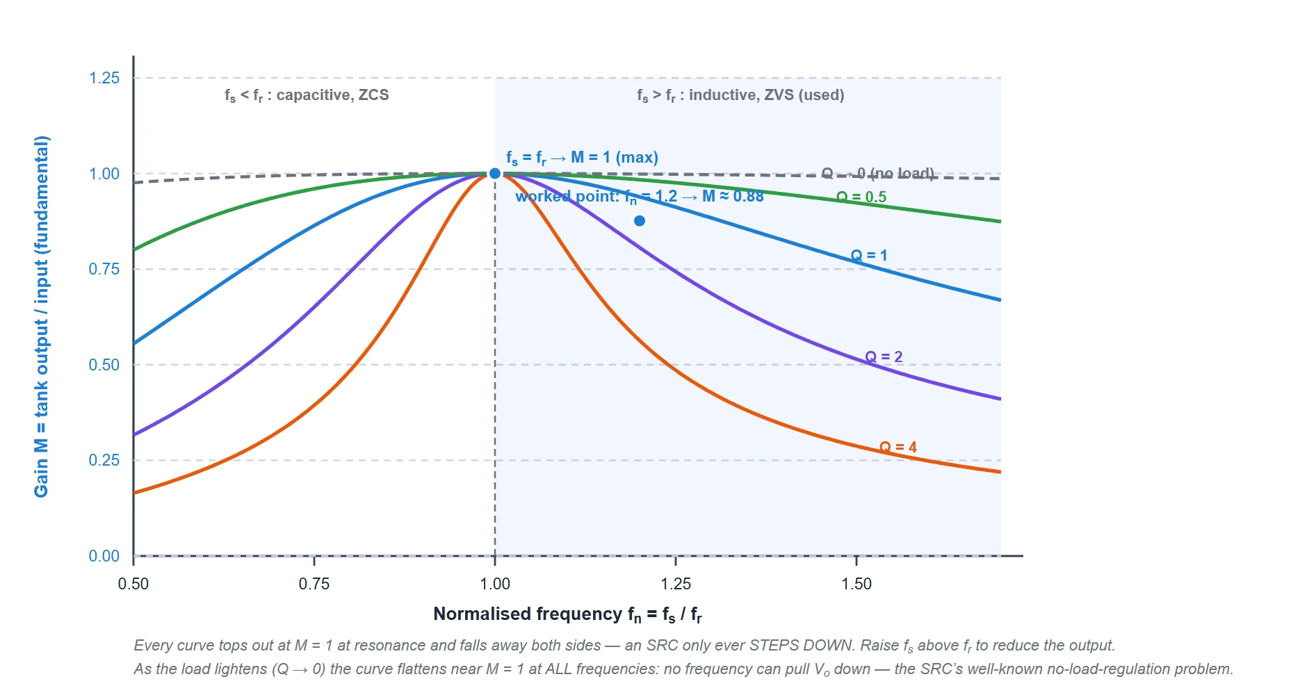 Voltage-gain curves of a series resonant converter versus normalised frequency fn for several load quality factors Q. Every curve peaks at gain one at fn equal to one and falls off both sides, so the converter always steps down. Higher Q gives a sharper, taller peak. As Q tends to zero at no load, the gain stays near one for all frequencies, which is why the series resonant converter cannot regulate its output down at very light load. The region above resonance, fn greater than one, is inductive and gives zero-voltage switching.