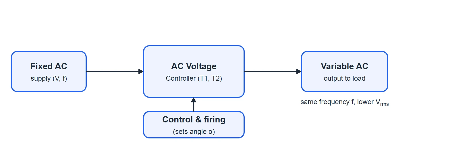 Block diagram of a single-phase AC voltage controller: fixed AC supply, anti-parallel thyristor controller, control and firing unit, and variable AC output