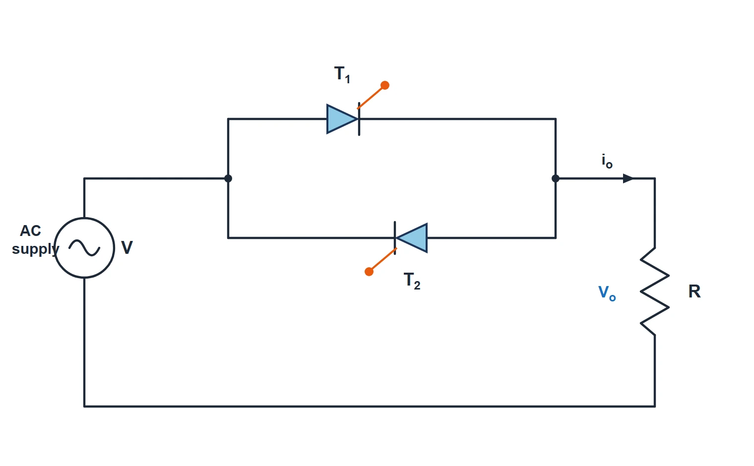 Single-phase full-wave AC voltage controller circuit diagram: AC supply V feeding two anti-parallel thyristors T1 and T2 that supply output current io to a resistive load R with output voltage Vo