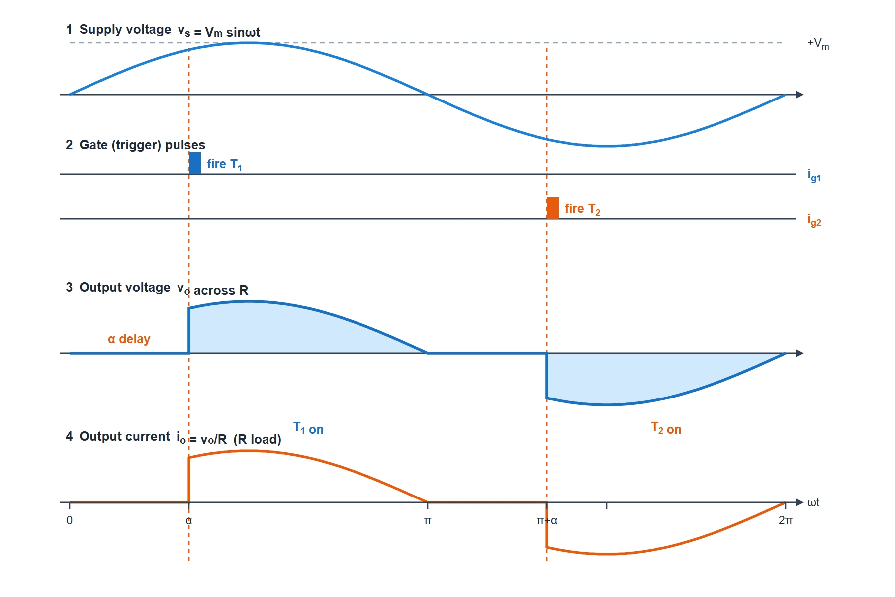 Single-phase full-wave AC voltage controller waveforms at firing angle alpha 60 degrees: supply voltage sine wave, gate pulses for T1 and T2, chopped output voltage across R, and matching output current