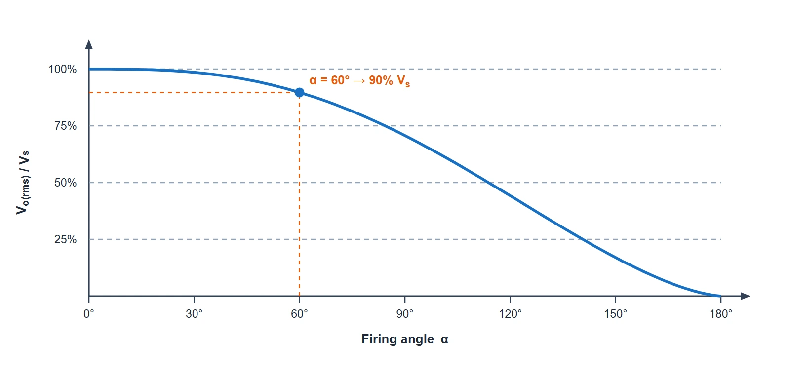 Control characteristic curve of a single-phase AC voltage controller with R load: normalised RMS output voltage versus firing angle, falling from 100 percent at 0 degrees to 0 percent at 180 degrees, with the operating point at 60 degrees marked
