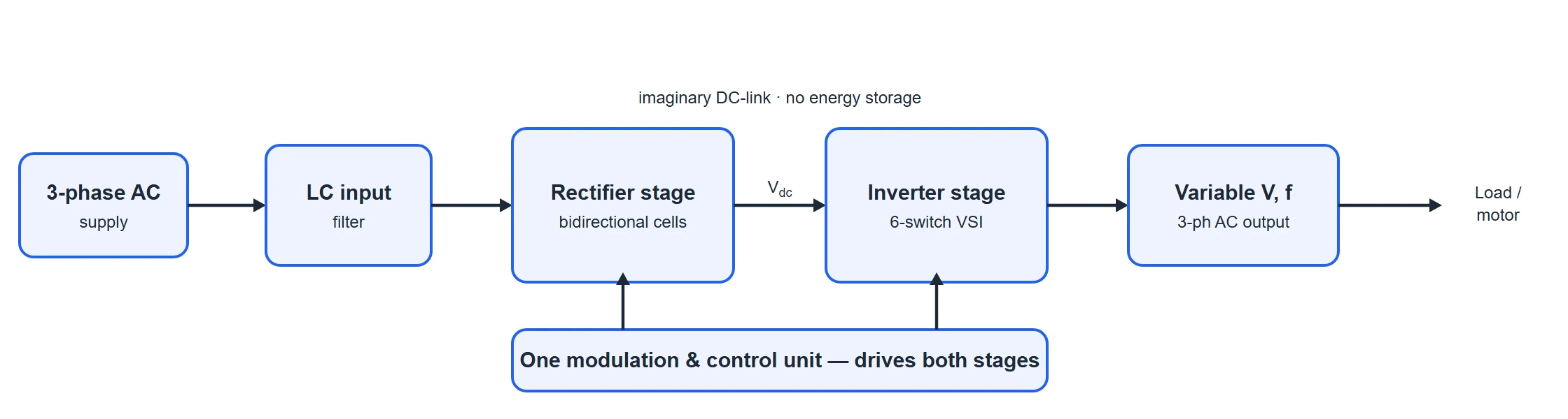 Block diagram of a sparse matrix converter: three-phase supply, LC input filter, a rectifier stage of bidirectional cells, an imaginary DC link with no energy storage, a six-switch inverter stage, and a variable-voltage variable-frequency three-phase output feeding a load or motor, with one modulation and control unit driving both stages
