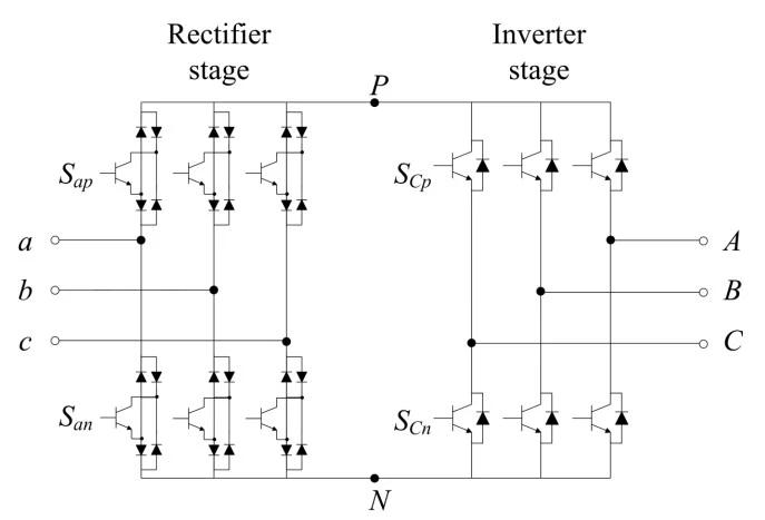 Sparse matrix converter power circuit of 12 IGBTs and 30 diodes: a three-phase star source a, b, c on the left feeds an LC input filter; the filtered phases feed a rectifier stage of six bidirectional switch cells arranged in three legs between a positive rail and a negative rail, each cell being one IGBT inside a four-diode bridge; the two rails form an imaginary DC link with no energy storage; on the right a conventional six-switch voltage-source inverter, each switch an IGBT with an anti-parallel diode, produces output phases A, B, C feeding a three-phase motor; two insets show the internal make-up of a rectifier cell and an inverter switch