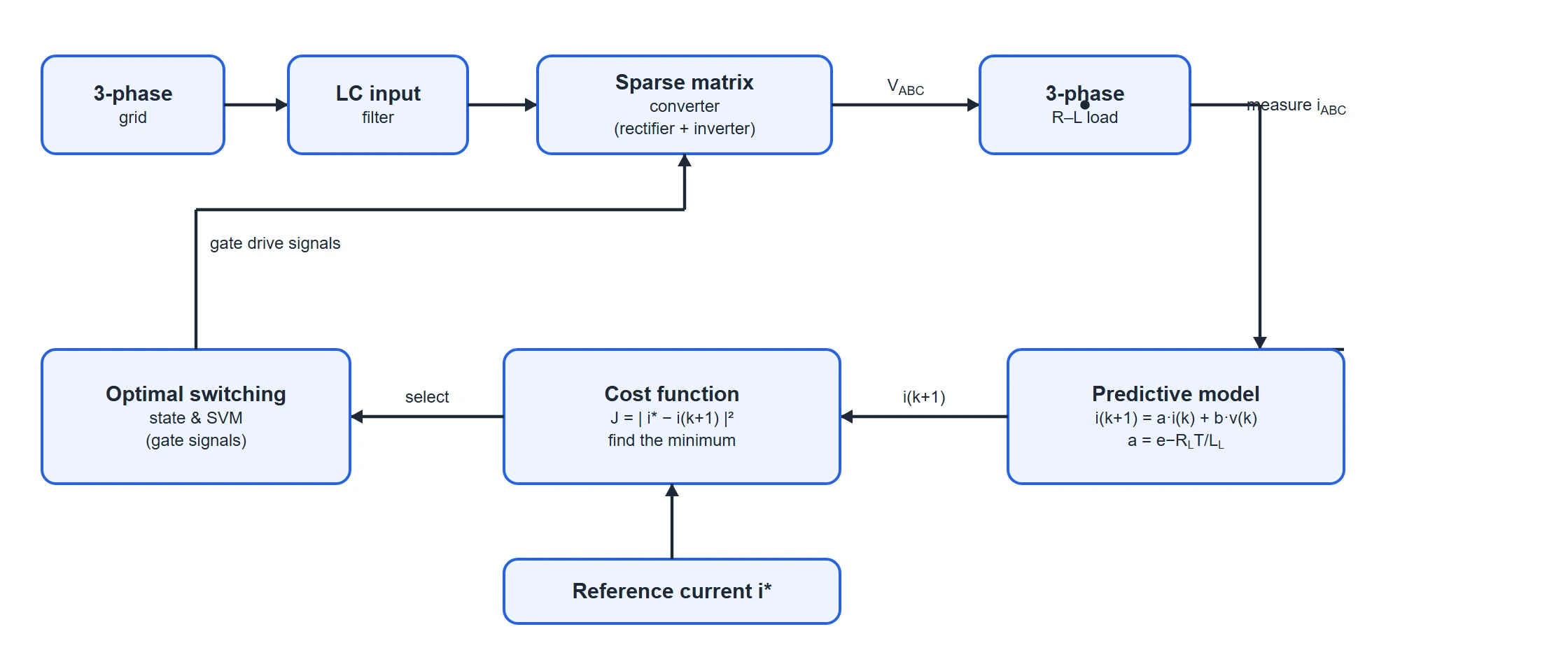 System diagram of a sparse matrix converter driven by a model-predictive current controller: along the top the power path runs from the three-phase grid through the LC input filter and the sparse matrix converter to a three-phase R-L load where the load current is measured; along the bottom the control loop feeds the measured current into a predictive model that computes the next-step current, then a cost function that squares the difference between the reference current and the prediction and finds its minimum, then the optimal switching state and space-vector modulation whose gate signals drive the converter