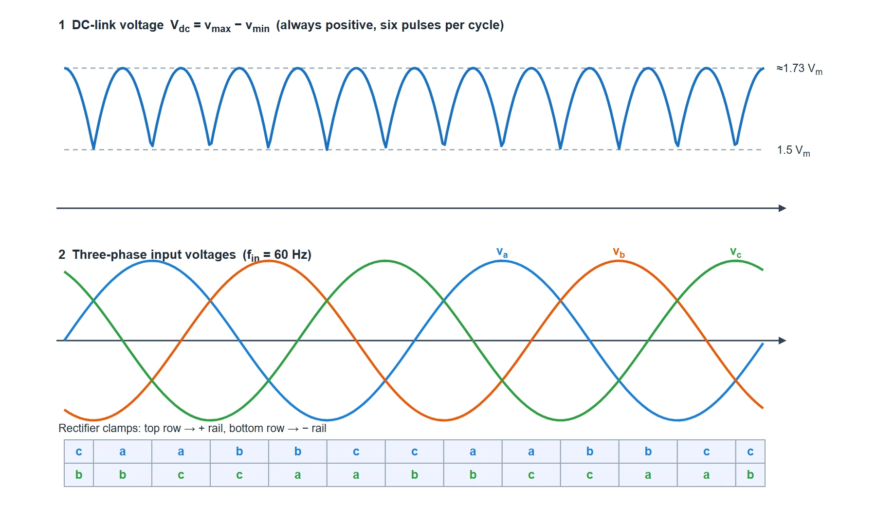 Top panel: the DC-link voltage V_dc, an always-positive six-pulse waveform formed as the most positive input phase minus the most negative, rippling six times per input cycle between 1.5 and about 1.73 times the phase peak. Bottom panel: the three input phase voltages va, vb, vc at 60 Hz with a strip naming which phase is clamped to the positive and negative rails in each 60 degree interval