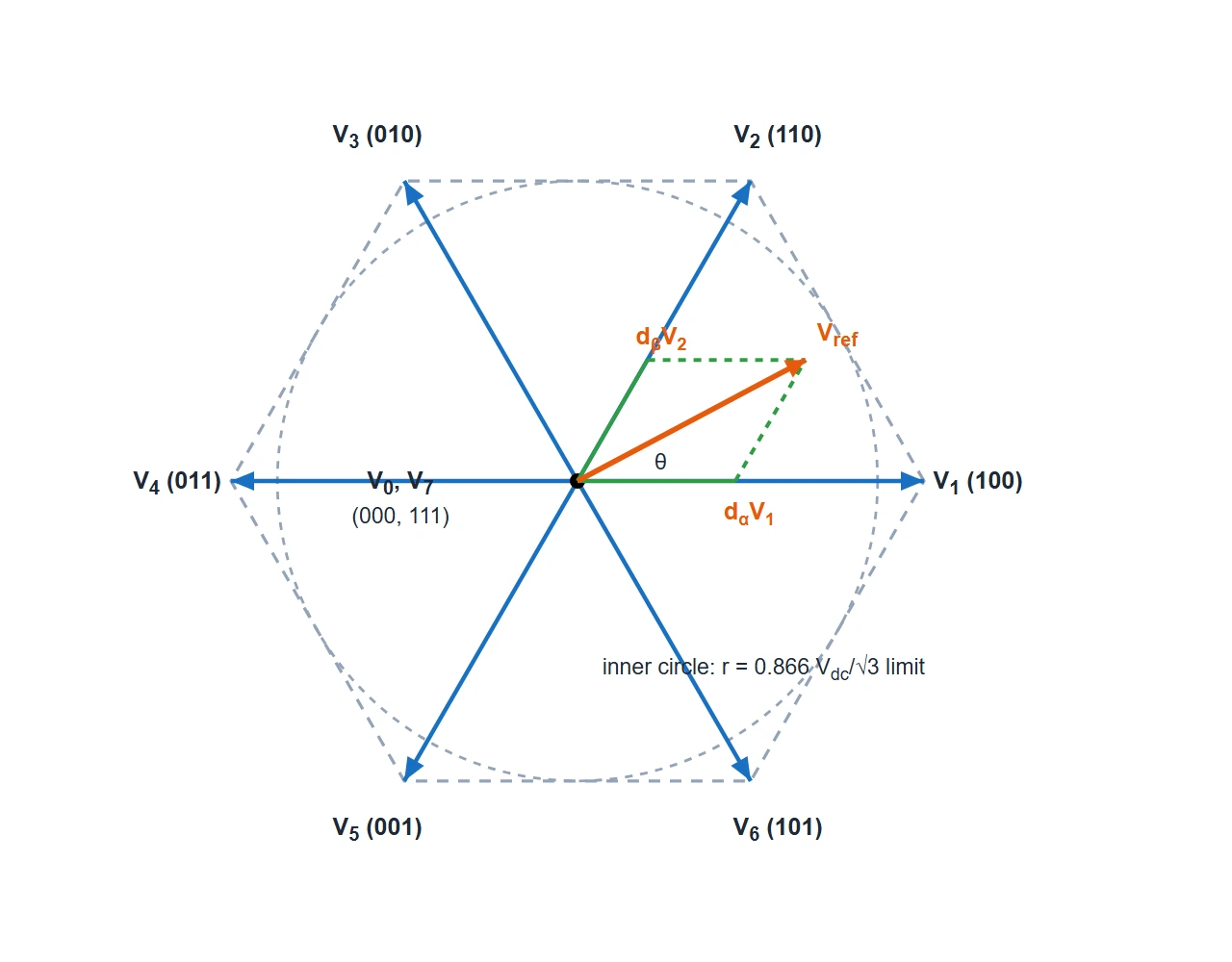 Output-voltage space-vector hexagon: six active vectors V1 to V6 at the corners labelled with switching states 100, 110, 010, 011, 001, 101; two zero vectors 000 and 111 at the centre; a dashed inscribed circle marking the largest undistorted reference amplitude; and a reference vector V_ref at angle theta synthesised from its two neighbouring active vectors weighted by duty ratios d-alpha and d-beta