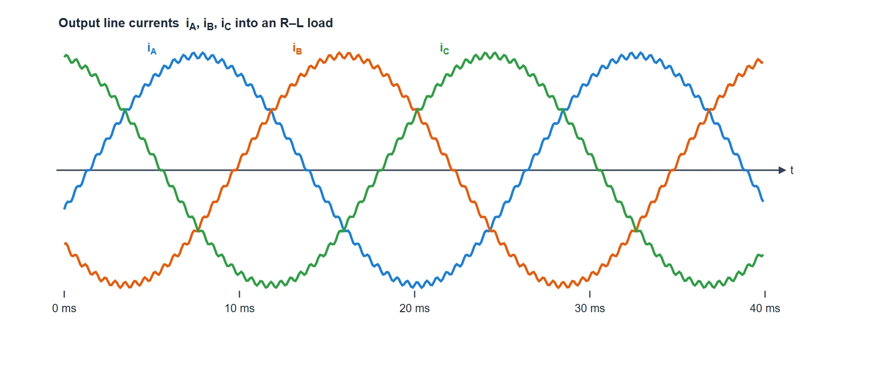 Three balanced output line currents i_A, i_B, i_C as smooth sine waves 120 degrees apart at the chosen output frequency, each with a small high-frequency switching ripple because the inductive load filters the chopped output voltage