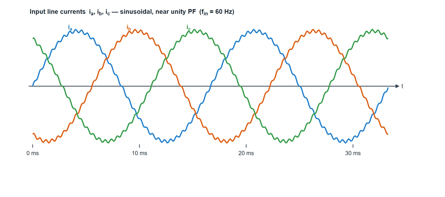 Three balanced input line currents i_a, i_b, i_c as smooth 60 Hz sine waves 120 degrees apart, in phase with the input voltages for near unity power factor, with a small switching ripple