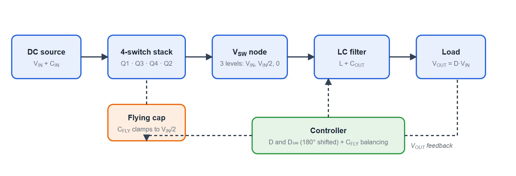 Block diagram of a three-level buck converter: a DC input feeds a four-transistor switch stack with a flying capacitor, then an L-C output filter and load, with a controller that regulates both the output voltage and the flying-capacitor voltage.