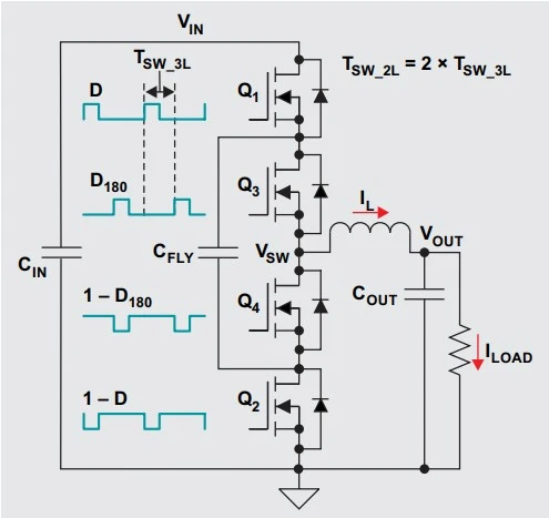 Three-level flying-capacitor buck converter circuit diagram: four switches Q1, Q3, Q4 and Q2 stacked in series from the input to ground, a flying capacitor connected across the two inner nodes A and B, and an inductor from the switching node to the output capacitor and load