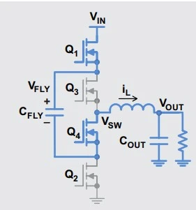 Mode 1 of a three-level buck converter: switches Q1 and Q4 conduct while Q3 and Q2 block. Current flows from the input through Q1, down through the flying capacitor, back up through Q4 to the switching node and out through the inductor, charging the flying capacitor and holding the switching node at half the input voltage.