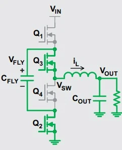 Mode 3 of a three-level buck converter: switches Q3 and Q2 conduct while Q1 and Q4 block. Q2 grounds the flying capacitor negative plate, so its positive plate feeds the switching node through Q3 at half the input voltage, and the flying capacitor discharges.