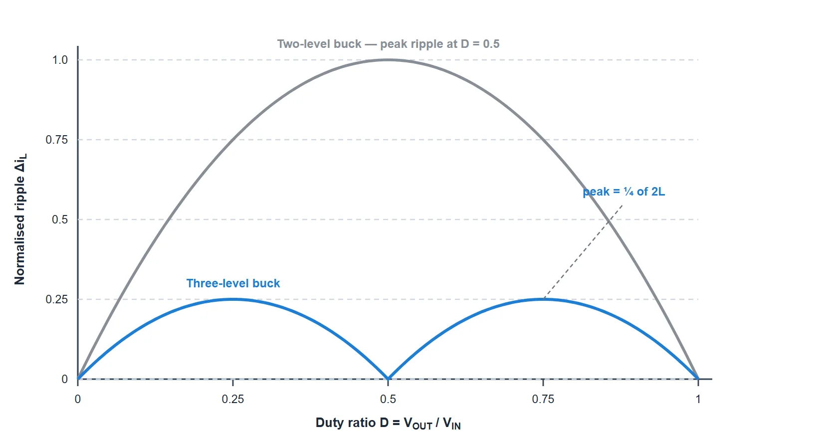 Normalised inductor current ripple against duty ratio for a two-level and a three-level buck converter: the two-level curve is a single hump peaking at fifty percent duty, while the three-level curve is two smaller humps peaking at a quarter of that height and touching zero at fifty percent duty.