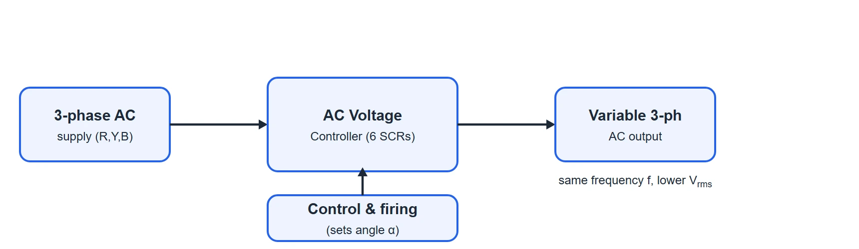 Block diagram of a three-phase AC voltage controller: three-phase supply, six-SCR controller, control and firing unit, and variable three-phase output