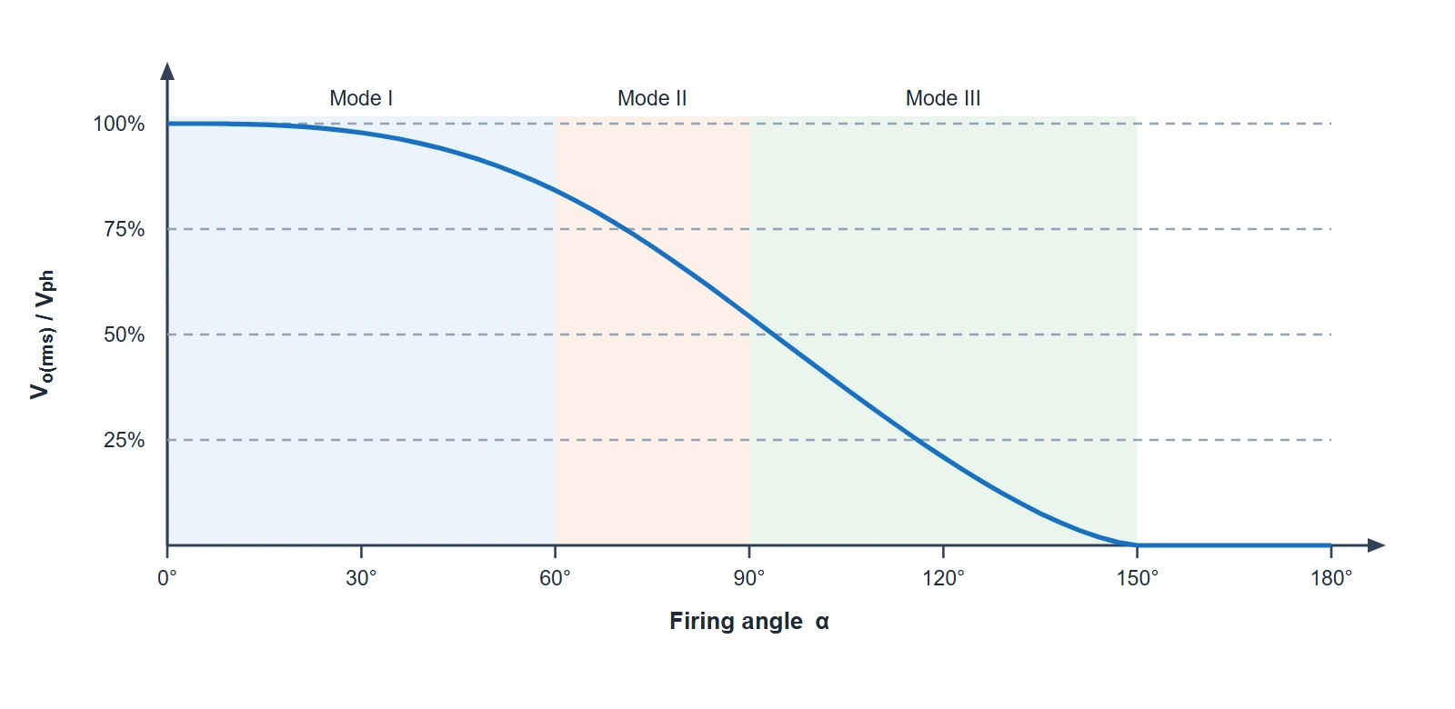 Control characteristic of a three-phase three-wire AC voltage controller with star R load: normalised RMS output voltage versus firing angle from 100 percent at 0 degrees to 0 percent at 150 degrees, with Mode I, II and III regions shaded