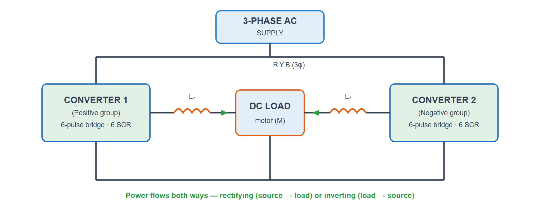 Block diagram of a three-phase dual converter: a three-phase AC supply feeds both converter 1 (positive group) and converter 2 (negative group); the two six-pulse bridges connect back-to-back through current-limiting reactors to a common DC load, and power can flow either way.