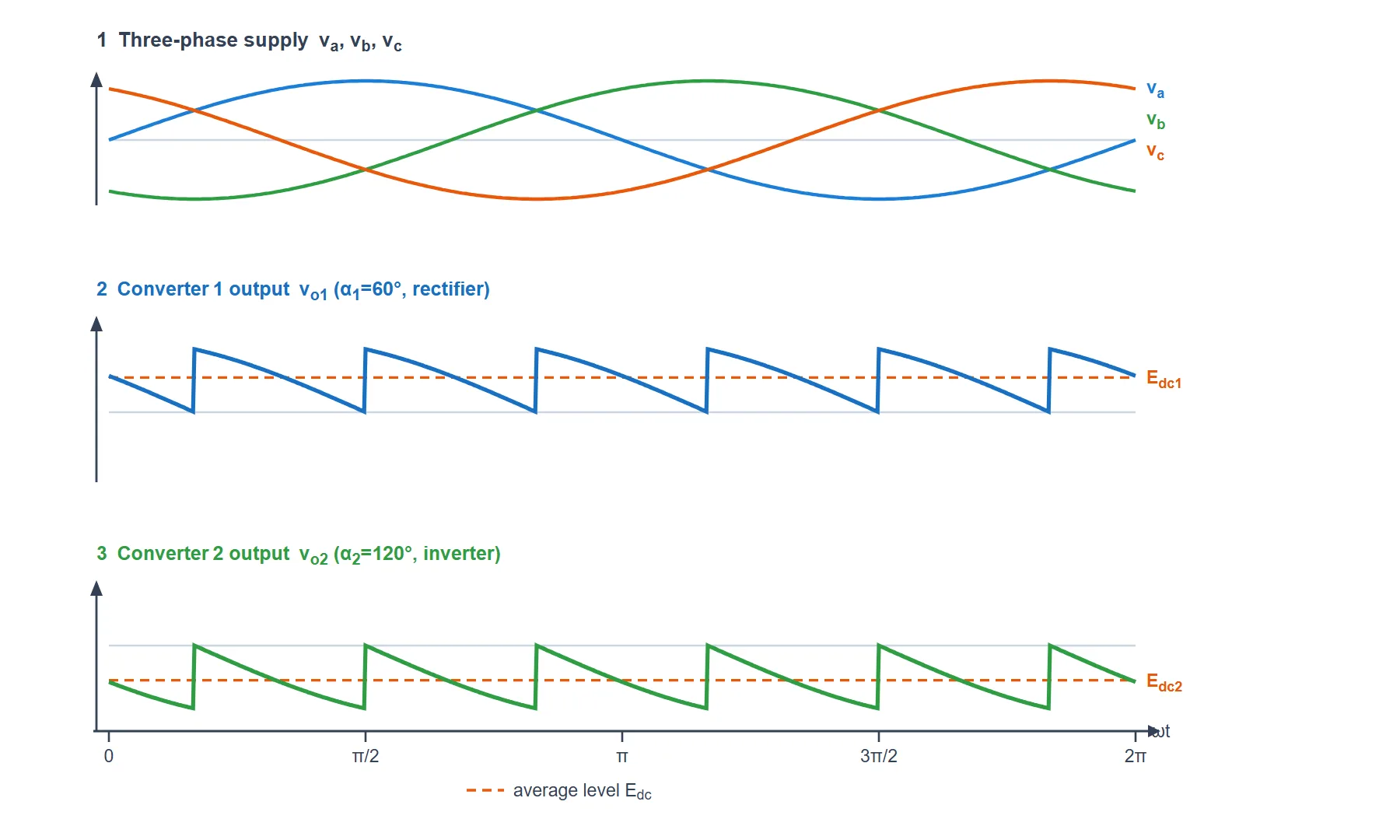 Three-phase dual converter output voltage waveforms: the three supply phase voltages, converter 1 six-pulse output at firing angle 60 degrees with a positive average, and converter 2 six-pulse output at 120 degrees with a negative average of equal size.