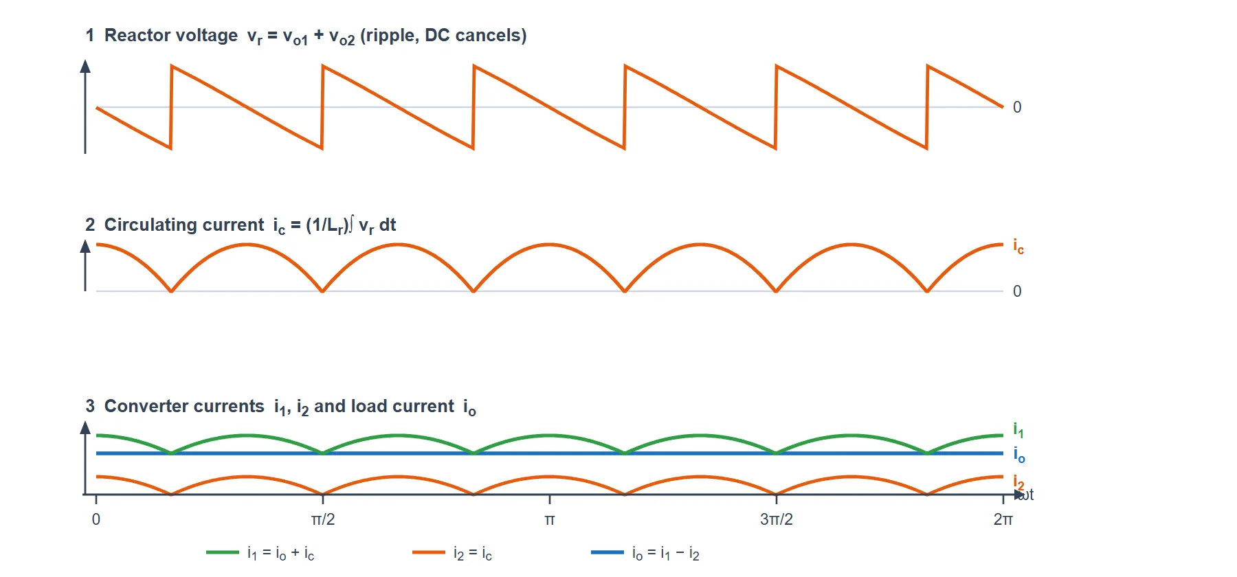 Current waveforms of a three-phase dual converter in circulating-current mode: the reactor ripple voltage, the circulating current as its integral, and the two converter currents with the smooth load current.
