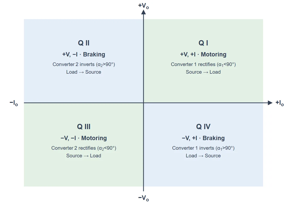 Four-quadrant operation of a three-phase dual converter: output voltage on the vertical axis, output current on the horizontal axis, with motoring in quadrants one and three and regenerative braking in quadrants two and four.