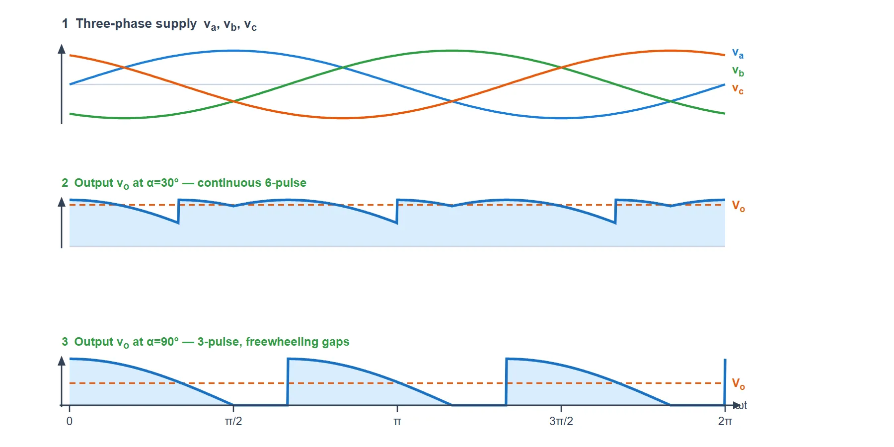Three-phase semi-converter voltage waveforms: three-phase supply, the output at firing angle 30 degrees which is a continuous 6-pulse shape, and the output at 90 degrees which is a 3-pulse shape with freewheeling gaps at zero.